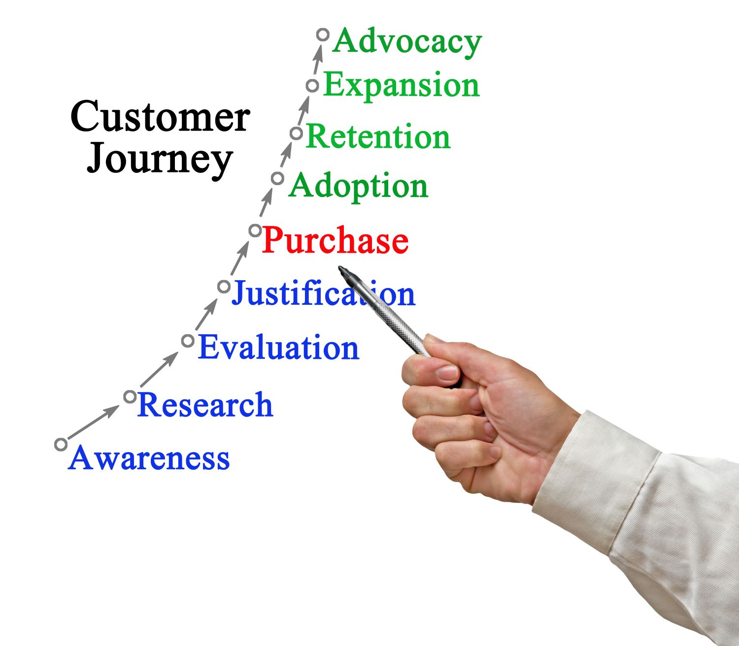 Customer Journey